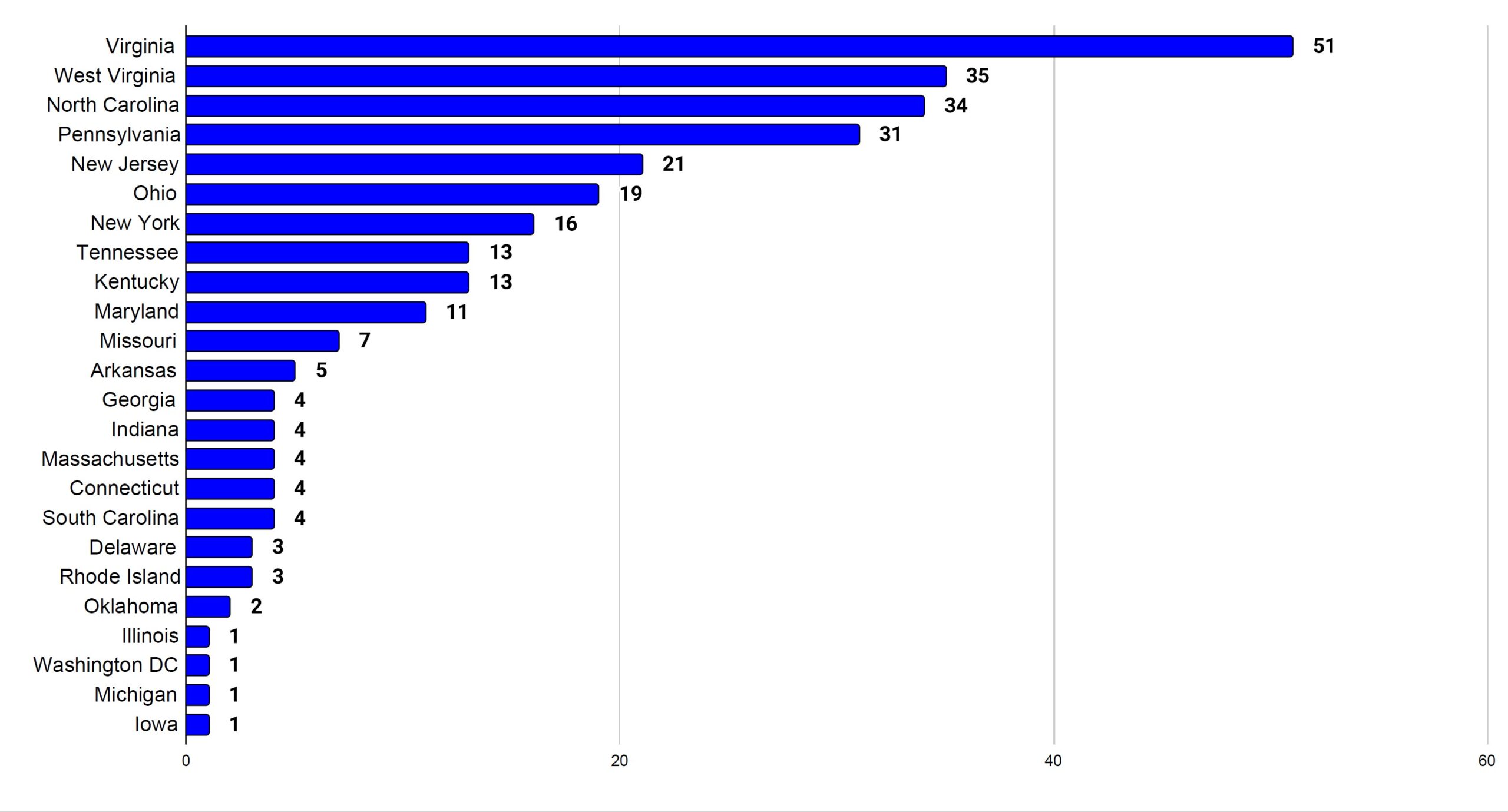 Bar graph showing number of counties per state infested