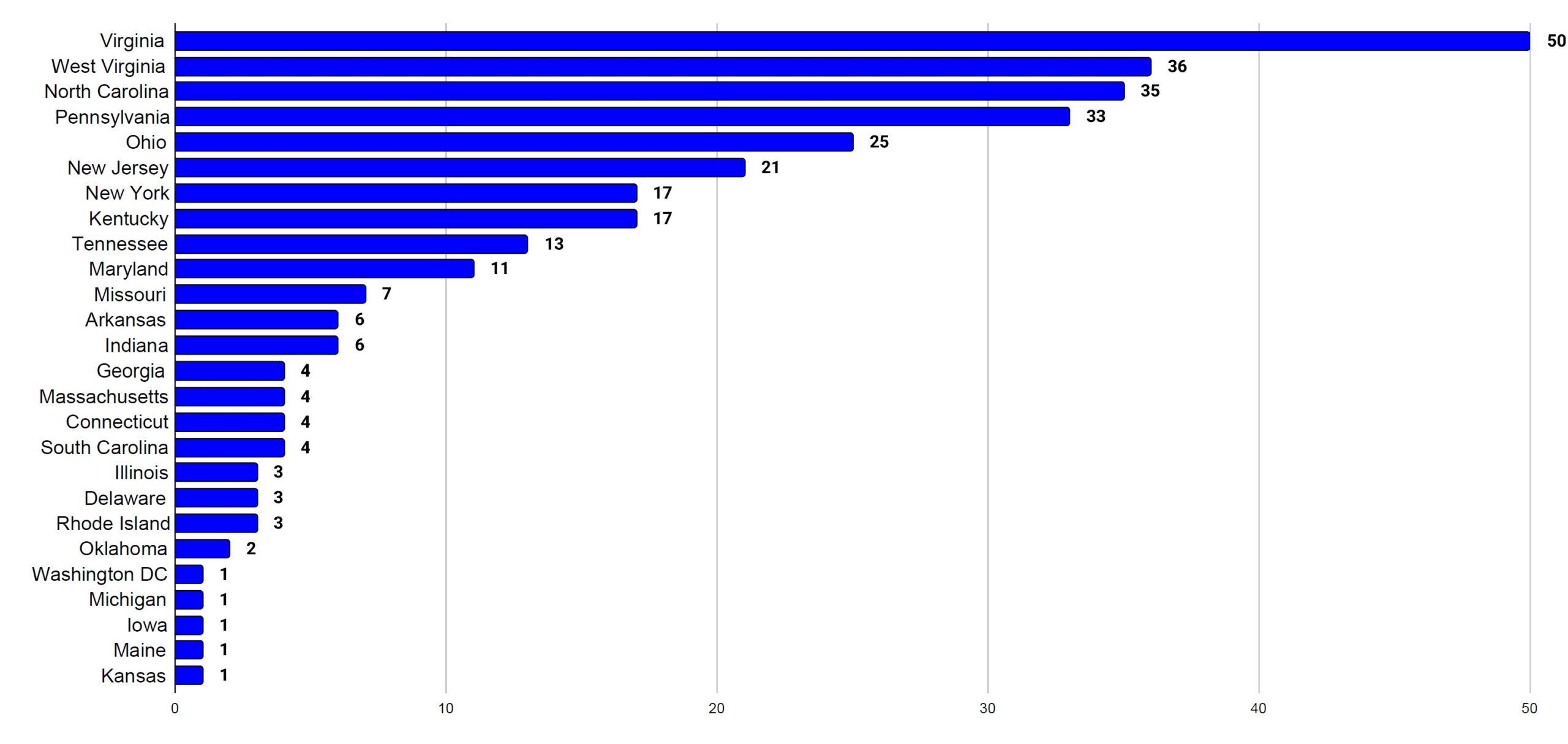 Graph Number of Counties per State Infested iwth H. longicornis